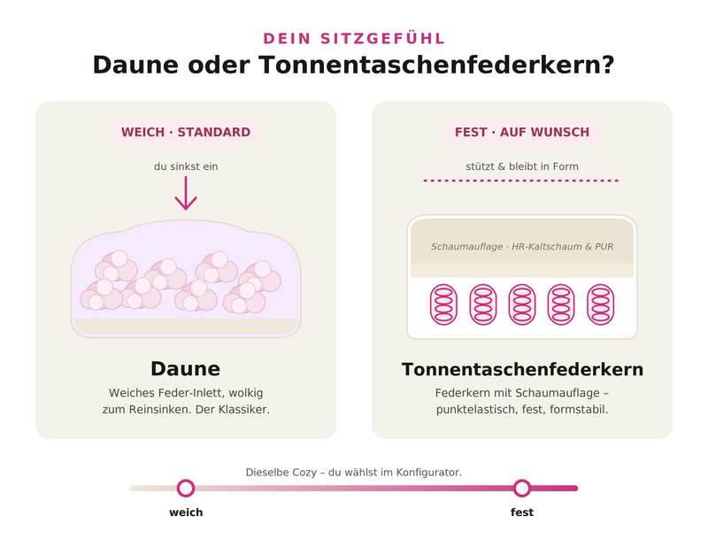 Cozy Sitzgefühl – weich oder mit Tonnentaschenfederkern